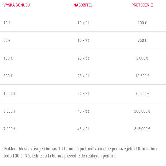 Doxxbet bonus tabuľka